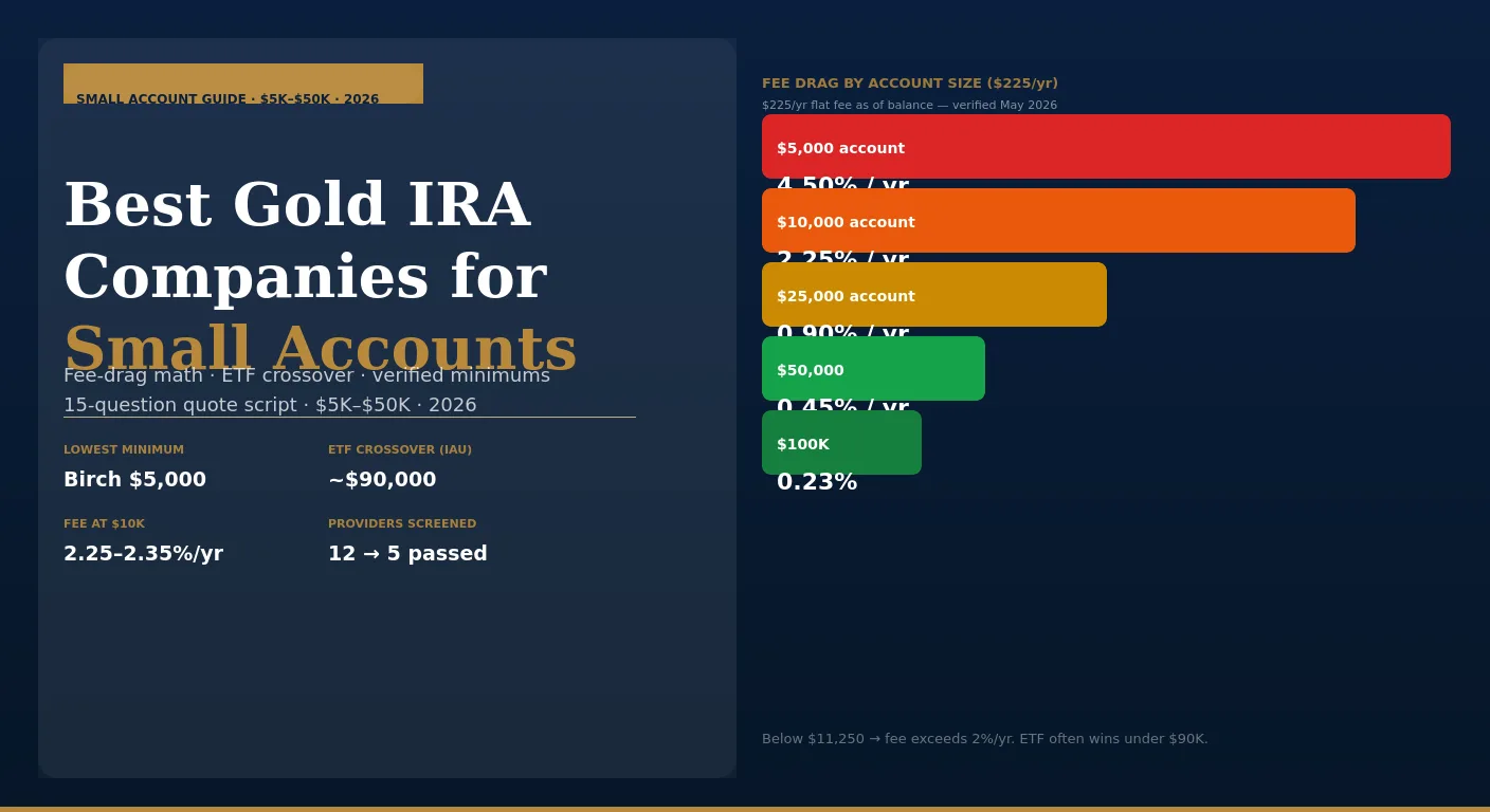 Best gold IRA companies for small accounts 2026 — fee-drag bar chart showing $225/yr as 4.5% at $5K, 2.25% at $10K, 0.9% at $25K, and ETF crossover math at $90K and $225K