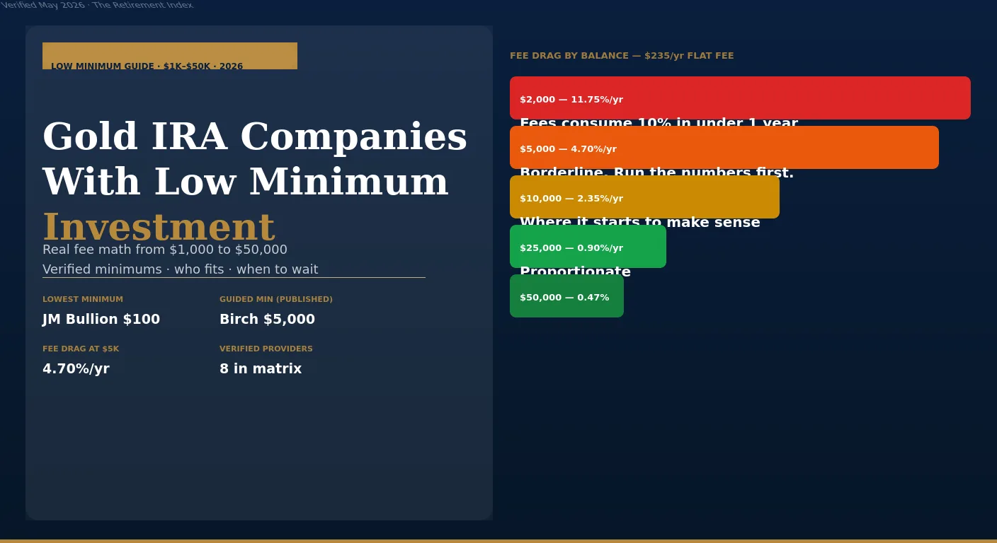 Gold IRA companies with low minimum investment 2026 — fee drag chart showing $235/yr flat fee consuming 11.75% at $2K, 4.70% at $5K, 2.35% at $10K, 0.90% at $25K, verified minimums from $100 to $50,000